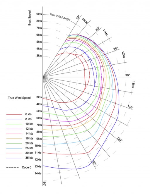 Polardiagram. Polardiagram.