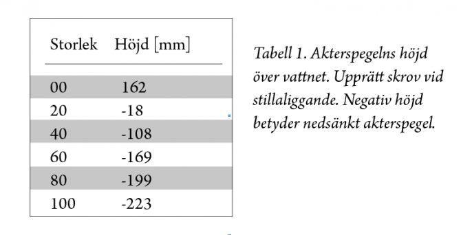 Tabell 1. Akterspegelns höjd över vattnet. Upprätt skrov vid stillaliggande. Negativ höjd betyder nedsänkt akterspegel. Tabell 1. Akterspegelns höjd över vattnet. Upprätt skrov vid stillaliggande. Negativ höjd betyder nedsänkt akterspegel.